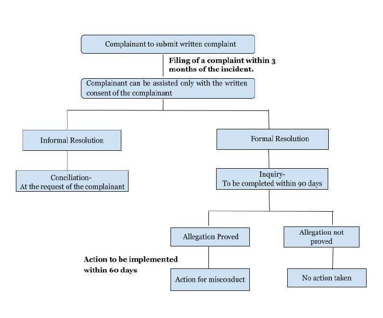 Complaint Flowchart